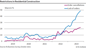 Germany restrictions in residential construction