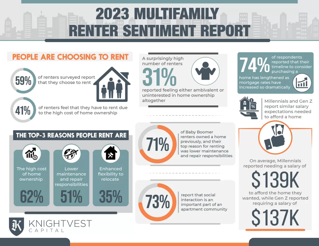 Knightvest Multifamily Renter Sentiment Infographic