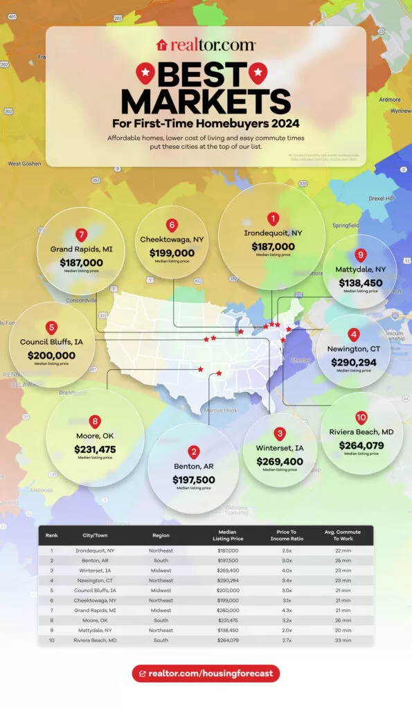 10 Best Markets for First Time Homebuyers in 2024 infographic