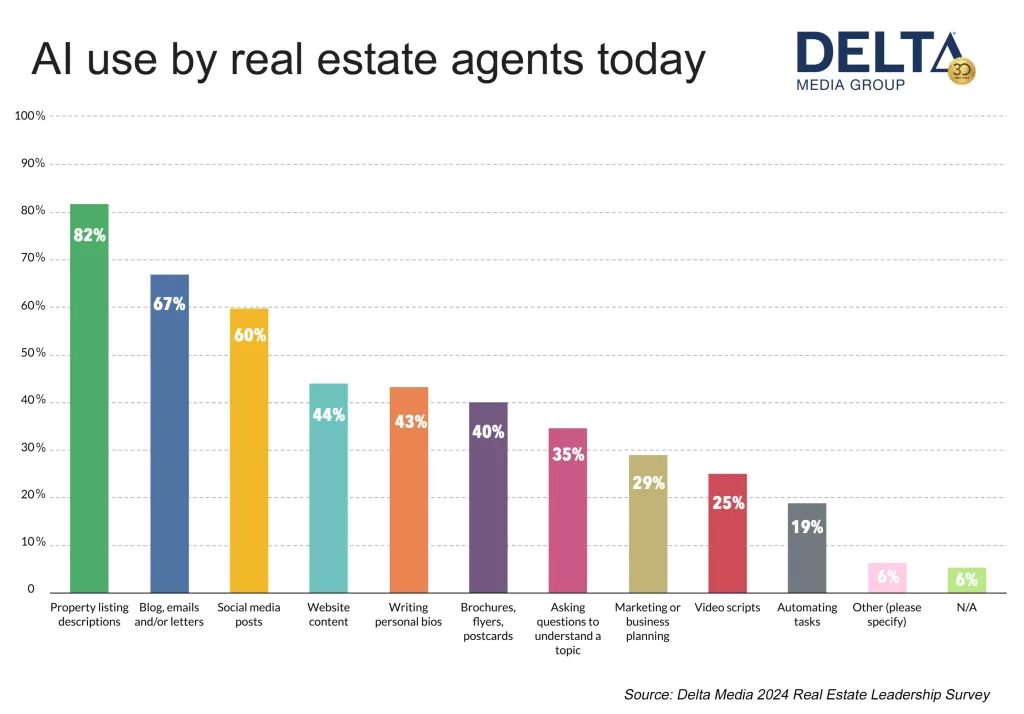 AI use by Agents Delta Survey for News Release Chart 1's fastest-adopted technology tools, embraced by brokerages and agents at a breakneck speed.