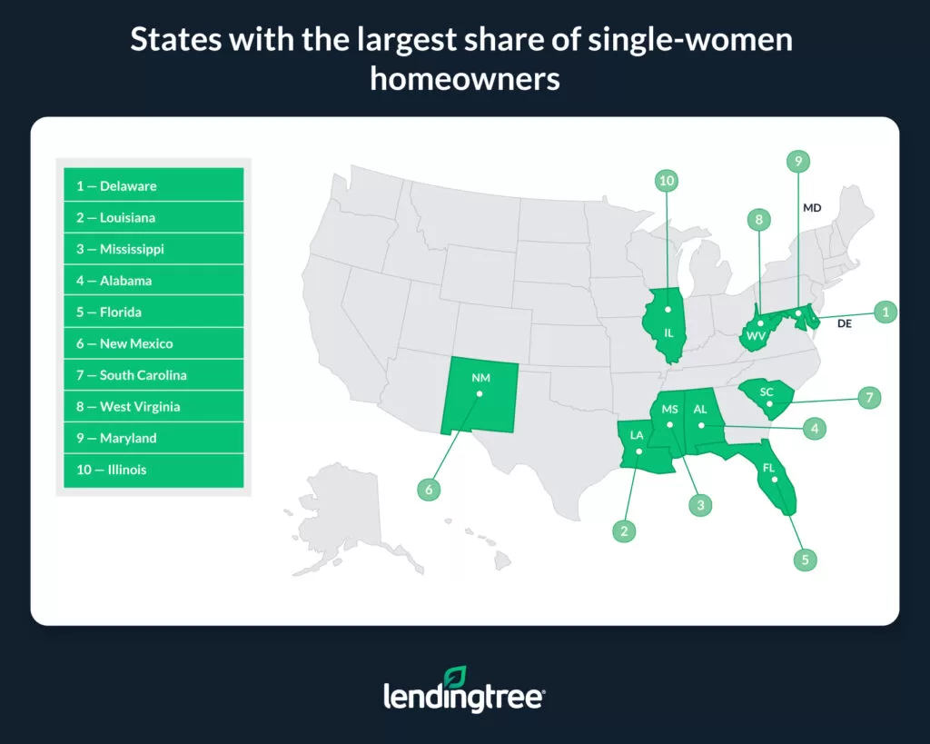 states with the largest share of single women homeowners